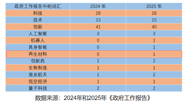 再生材料首入政府工作報告，綠色循環(huán)經濟提升新高度